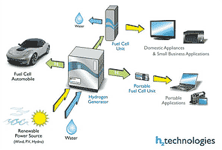 Home Hydrogen Fueling Station
