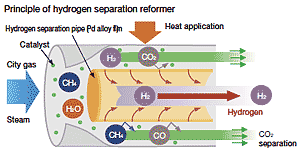 Hydrogen Reformer