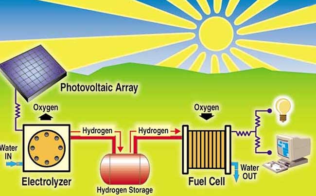 hydrogen energy advantages and disadvantages