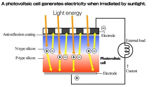 Free Solar Energy Benefits Hydrogen & Fuel Cell History ...