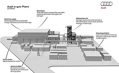 Audi e-gas plant