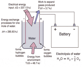 Hydrogen from Water