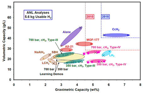 Hydrogen Storage Goals