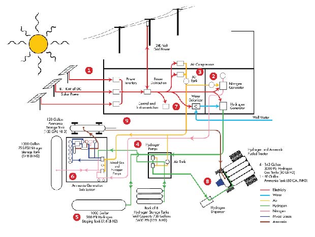 Solar Hydrogen Ammonia System