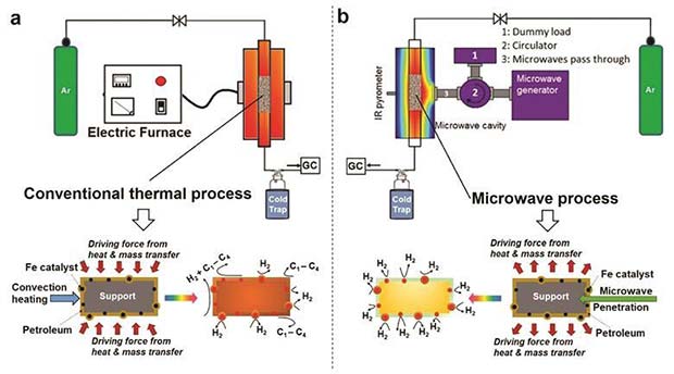 Microwaves for creating hydrogen